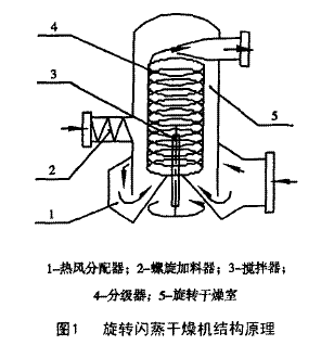 1 旋转闪蒸干燥机的构造及原理旋转闪蒸干燥装置是一种将干燥技术和