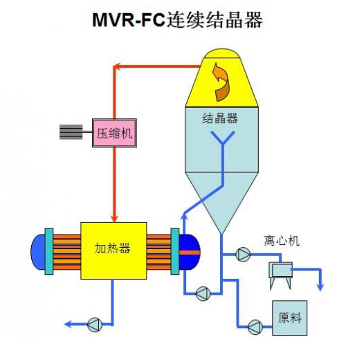MVR蒸发器。MVR蒸发结晶器,MVR结晶器