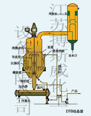 厂家专业生产DBT型蒸发结晶器