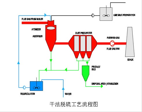 腾飞环保脱硫工艺流程图