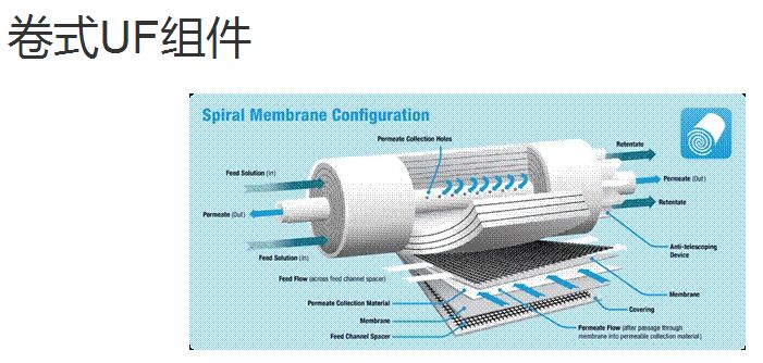 卷式UF组件
