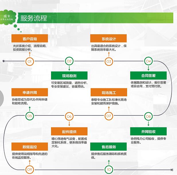 包頭市農(nóng)村屋頂5KW分布式光伏發(fā)電并網(wǎng)電站