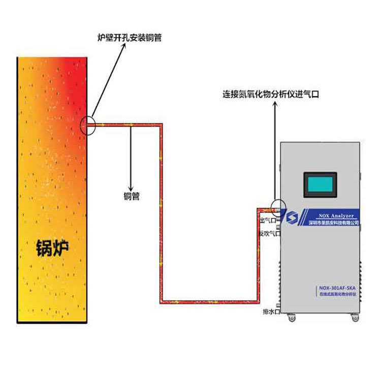燃气锅炉改造低氮氮氧化物分析仪