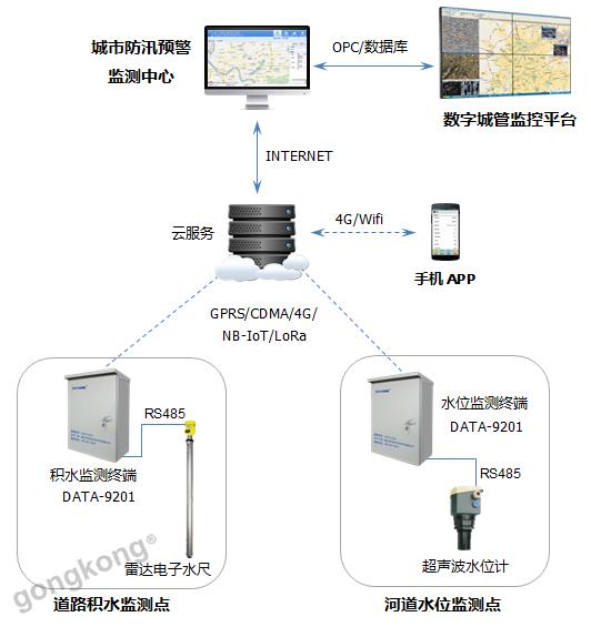 城市積水監(jiān)測(cè)系統(tǒng)