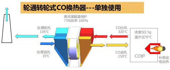 上海轮通转轮式CO换热器