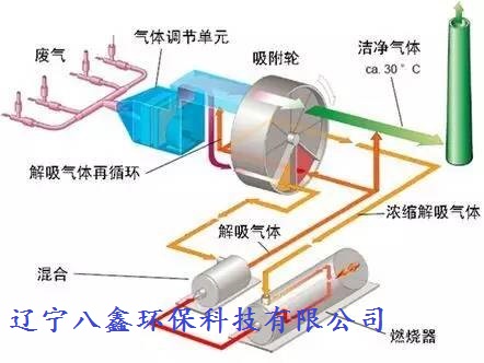 沸石转轮废气处理公司-辽宁沈阳VOC废气治理设备生产定制厂家报价