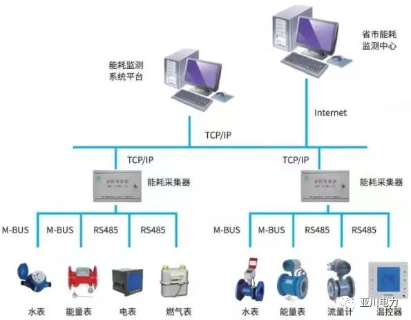 YC-T8000时间型中央空调计费节能管理系统