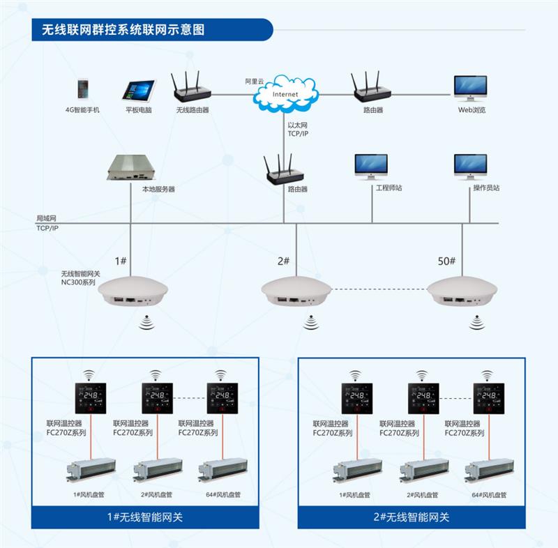 陕西中央空调集中控制系统技术设计方案