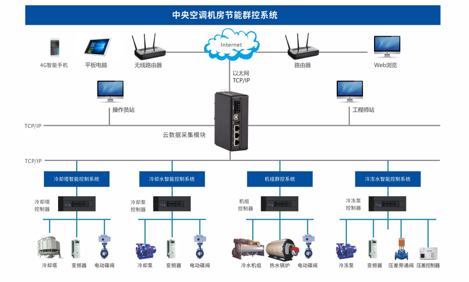 YC-T8000办公室中央空调计费节能管理系统