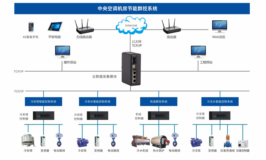 中央空调机房群控节能系统