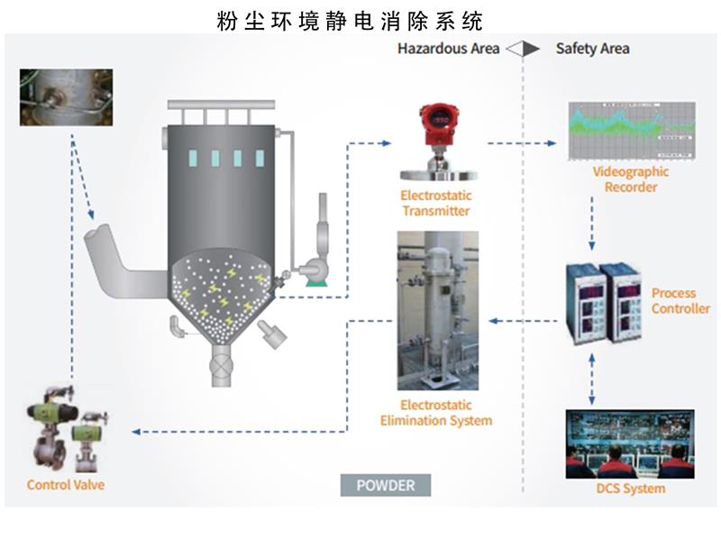 粉塵環(huán)境靜電消除系統(tǒng)