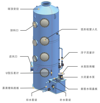pp喷淋塔的结构特点