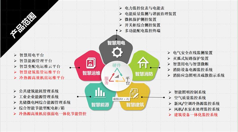 校园智慧能源管理平台与IBMS数字孪生建设平台