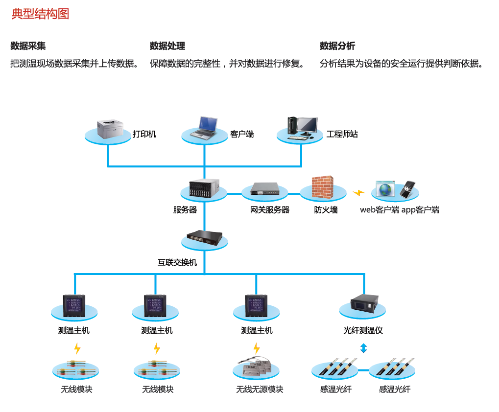 维格锐温度在线监测系统软件