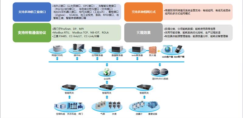 維格銳企業(yè)能源管理系統(tǒng)軟件