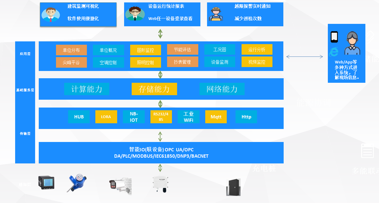 維格銳建筑能效管理系統(tǒng)軟件